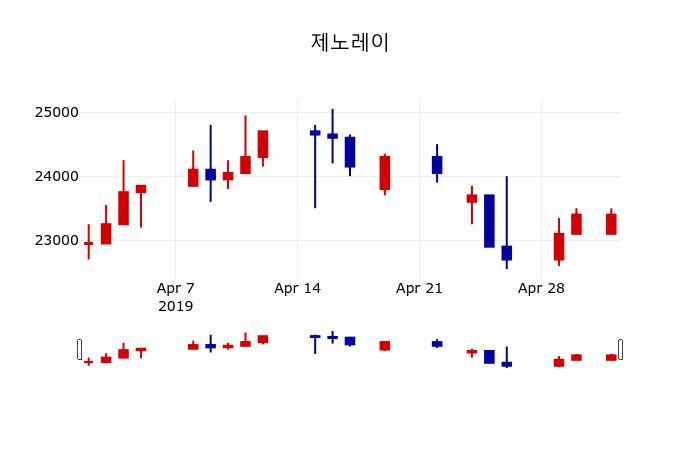 ▲지난 30영업일 동안 제노레이 주가변동정보