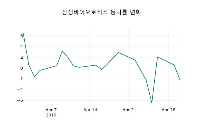 ▲지난 2주간의 등락률 변동정보