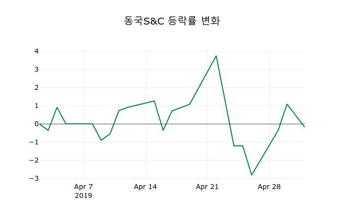 ▲지난 2주간의 등락률 변동정보