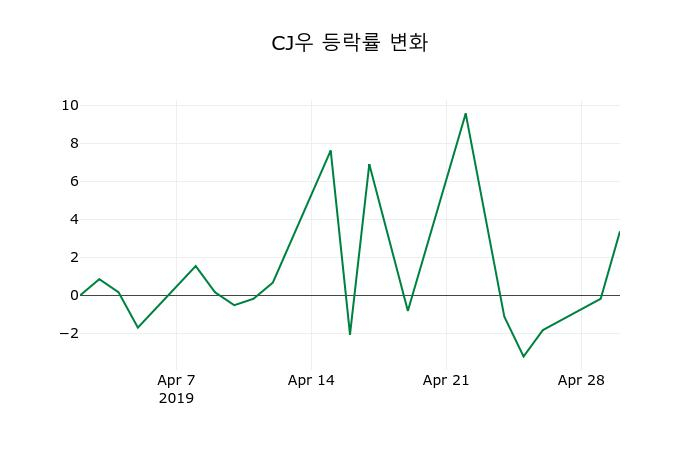 ▲지난 2주간의 등락률 변동정보