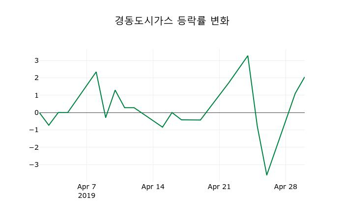 ▲지난 2주간의 등락률 변동정보