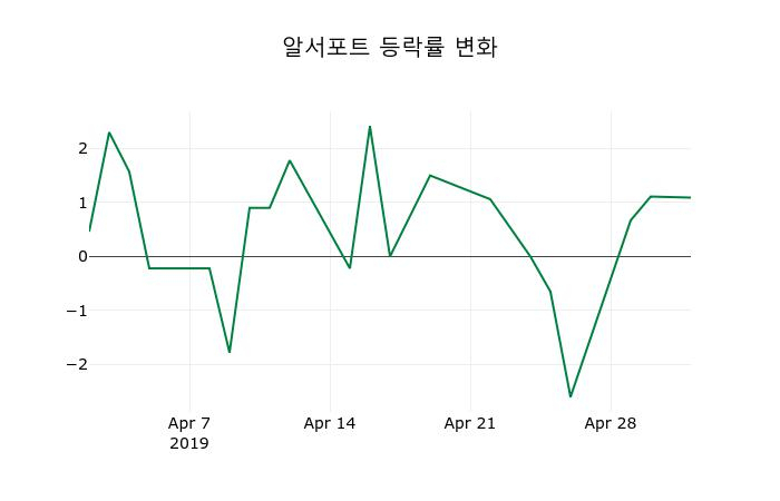 ▲지난 2주간의 등락률 변동정보