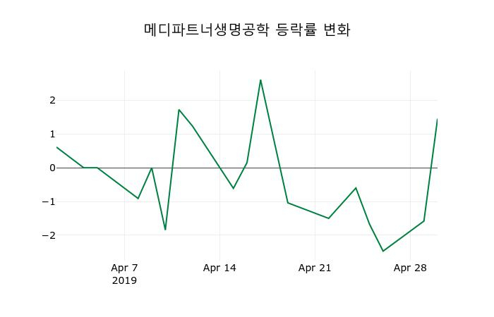 ▲지난 2주간의 등락률 변동정보