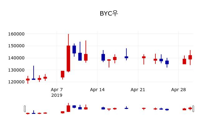▲지난 30영업일 동안 BYC우 주가변동정보