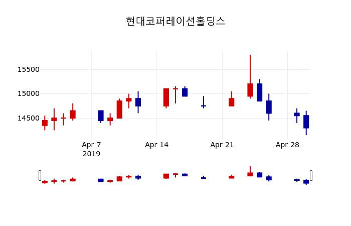 ▲지난 30영업일 동안 현대코퍼레이션홀딩스 주가변동정보