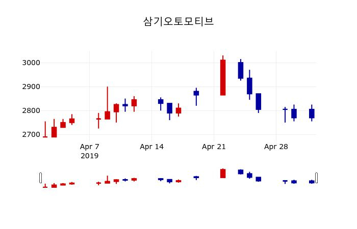 ▲지난 30영업일 동안 삼기오토모티브 주가변동정보