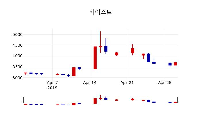 ▲지난 30영업일 동안 키이스트 주가변동정보