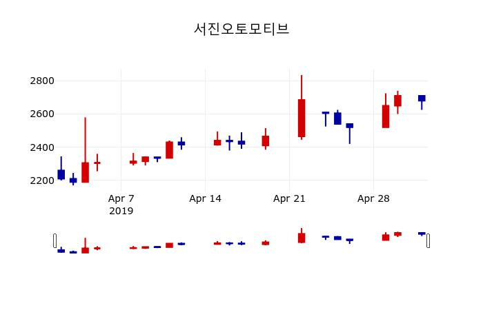 ▲지난 30영업일 동안 서진오토모티브 주가변동정보