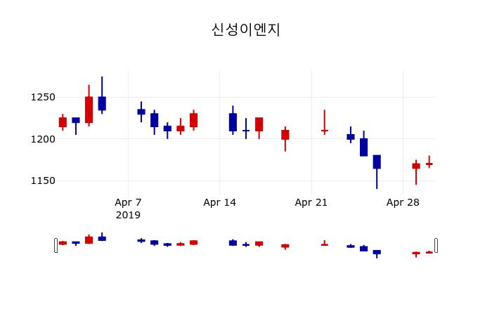 ▲지난 30영업일 동안 신성이엔지 주가변동정보