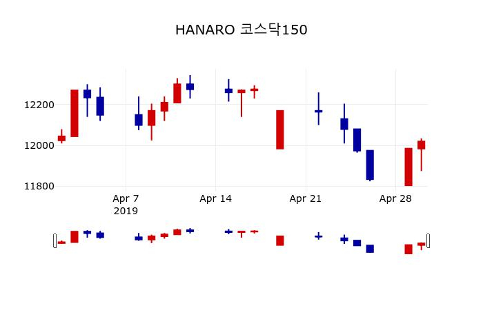 ▲지난 30영업일 동안 HANARO 코스닥150 주가변동정보
