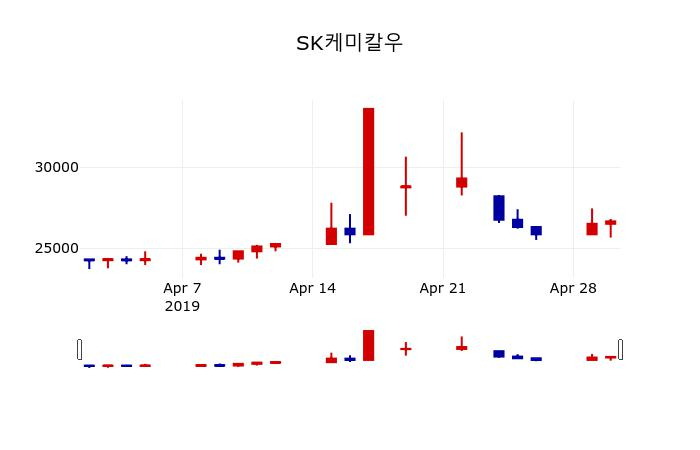 ▲지난 30영업일 동안 SK케미칼우 주가변동정보
