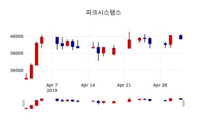 ▲지난 30영업일 동안 파크시스템스 주가변동정보