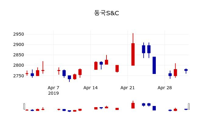 ▲지난 30영업일 동안 동국S&C 주가변동정보