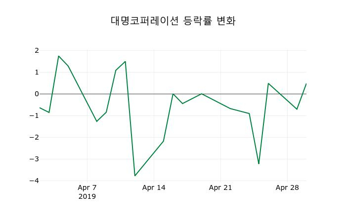 ▲지난 2주간의 등락률 변동정보