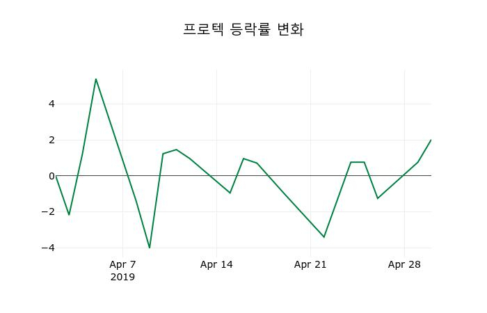 ▲지난 2주간의 등락률 변동정보