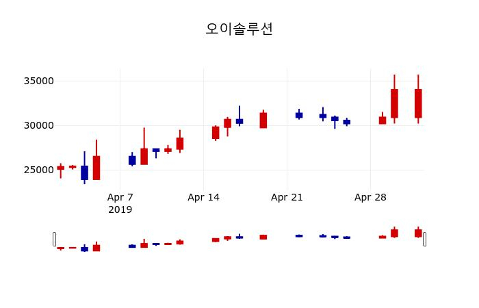 ▲지난 30영업일 동안 오이솔루션 주가변동정보