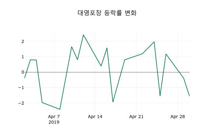 ▲지난 2주간의 등락률 변동정보