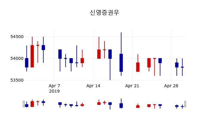 ▲지난 30영업일 동안 신영증권우 주가변동정보