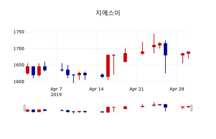 ▲지난 30영업일 동안 지에스이 주가변동정보