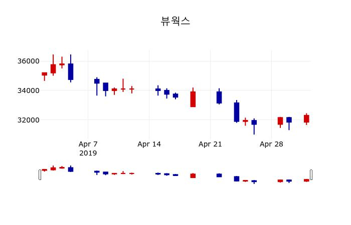 ▲지난 30영업일 동안 뷰웍스 주가변동정보