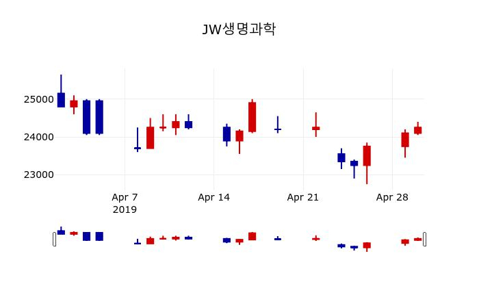 ▲지난 30영업일 동안 JW생명과학 주가변동정보