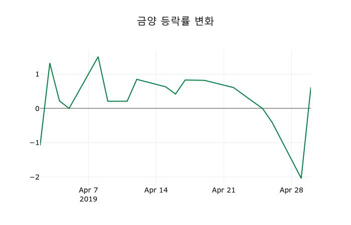 ▲지난 2주간의 등락률 변동정보