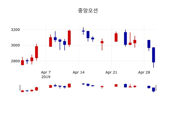 ▲지난 30영업일 동안 중앙오션 주가변동정보