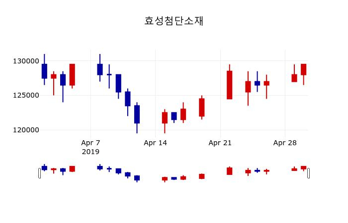 ▲지난 30영업일 동안 효성첨단소재 주가변동정보