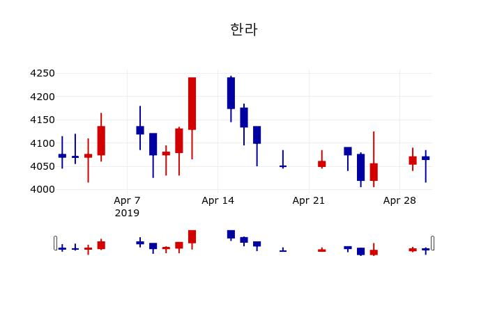 ▲지난 30영업일 동안 한라 주가변동정보