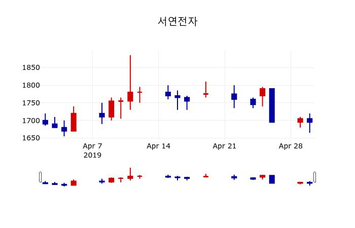 ▲지난 30영업일 동안 서연전자 주가변동정보