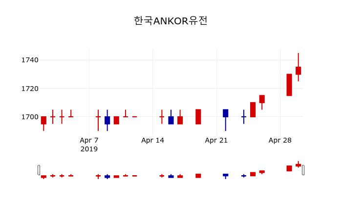 ▲지난 30영업일 동안 한국ANKOR유전 주가변동정보