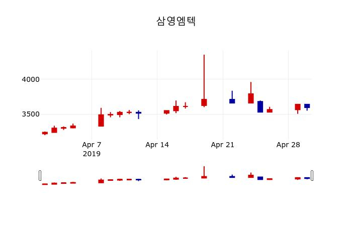 ▲지난 30영업일 동안 삼영엠텍 주가변동정보