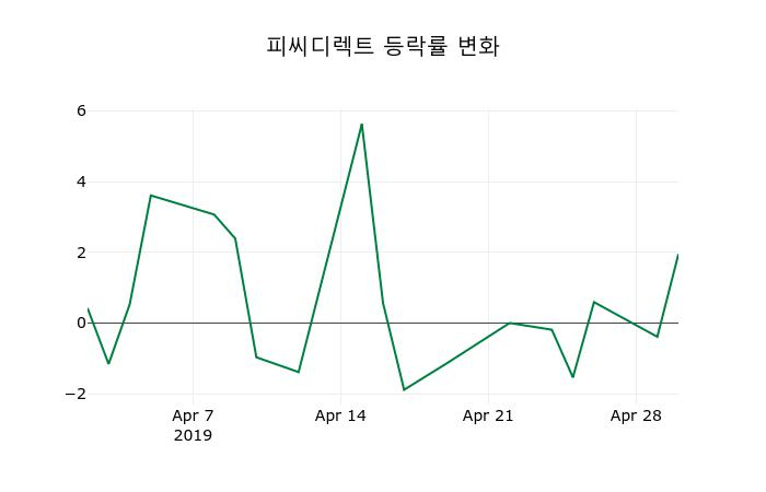 ▲지난 2주간의 등락률 변동정보