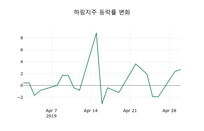 ▲지난 2주간의 등락률 변동정보