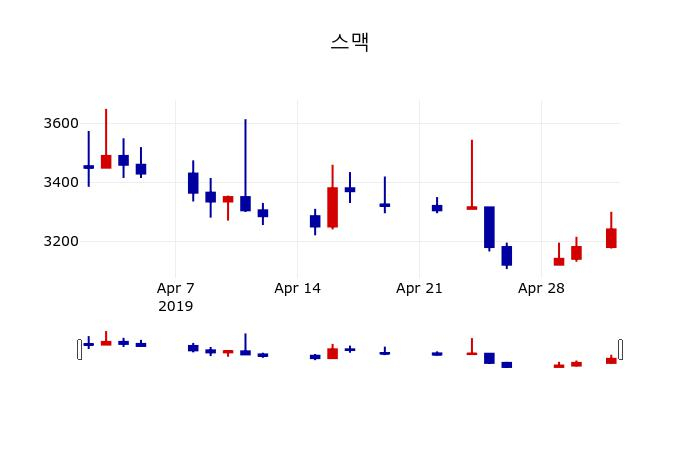 ▲지난 30영업일 동안 스맥 주가변동정보