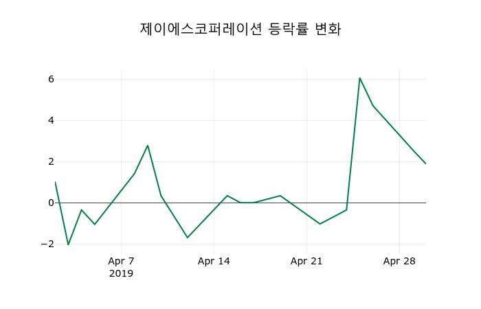 ▲지난 2주간의 등락률 변동정보