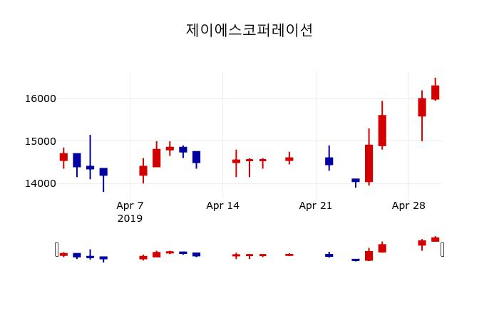 ▲지난 30영업일 동안 제이에스코퍼레이션 주가변동정보