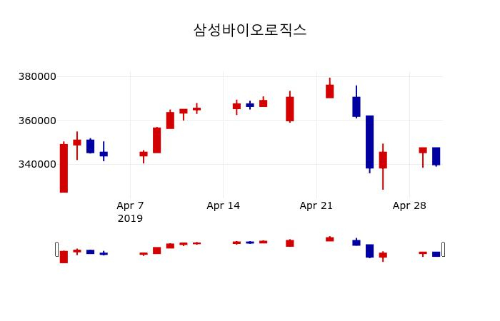 ▲지난 30영업일 동안 삼성바이오로직스 주가변동정보