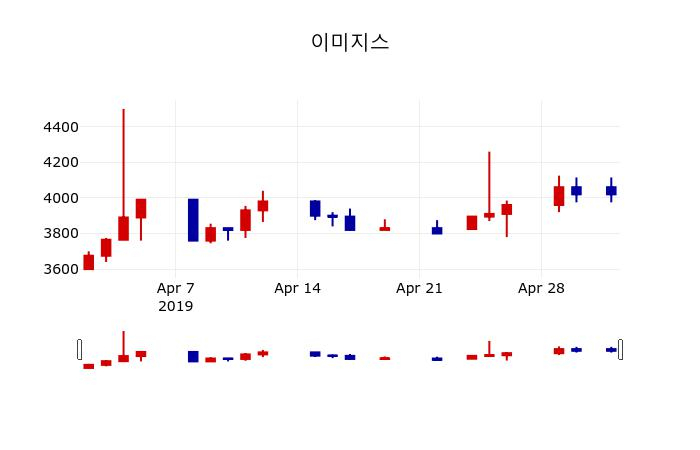 ▲지난 30영업일 동안 이미지스 주가변동정보