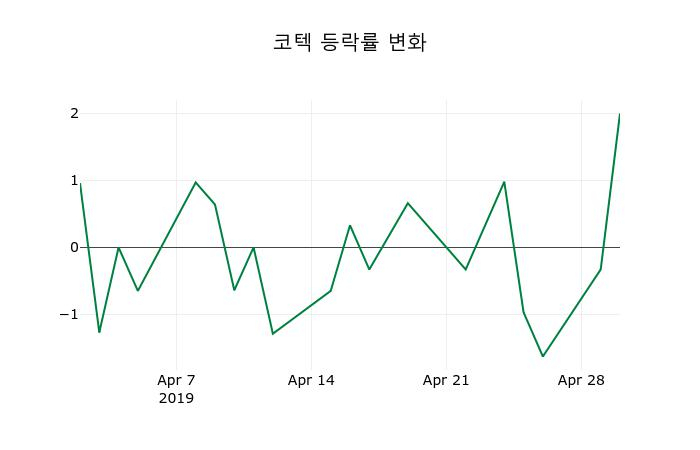 ▲지난 2주간의 등락률 변동정보