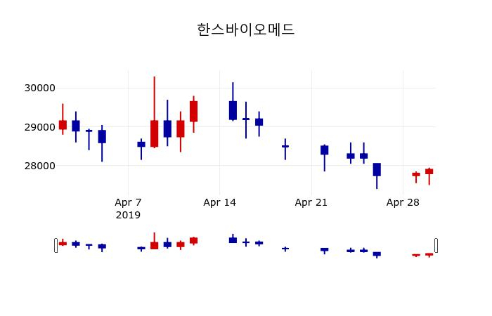▲지난 30영업일 동안 한스바이오메드 주가변동정보