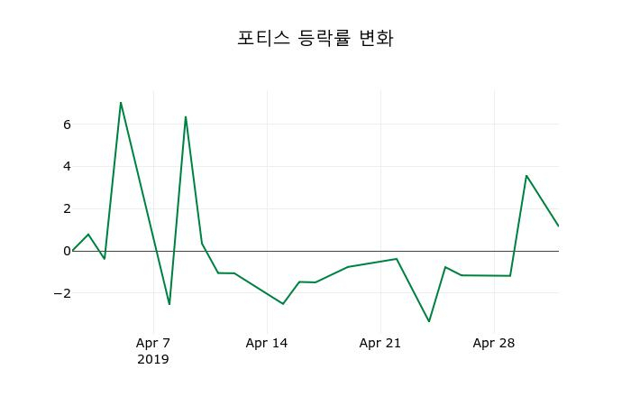 ▲지난 2주간의 등락률 변동정보