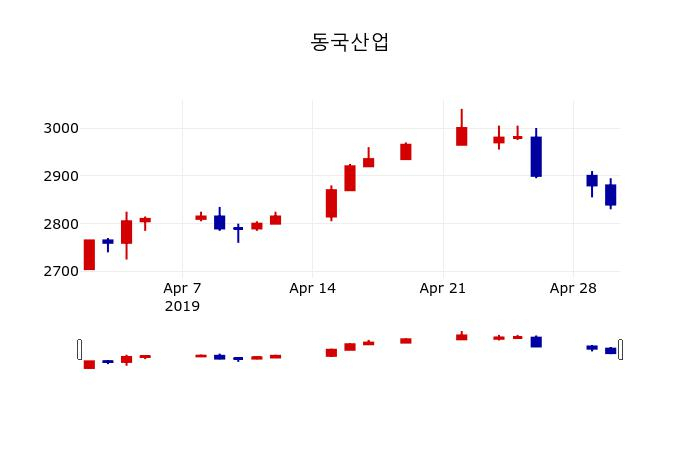▲지난 30영업일 동안 동국산업 주가변동정보