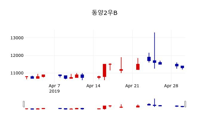 ▲지난 30영업일 동안 동양2우B 주가변동정보