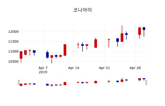 ▲지난 30영업일 동안 코나아이 주가변동정보