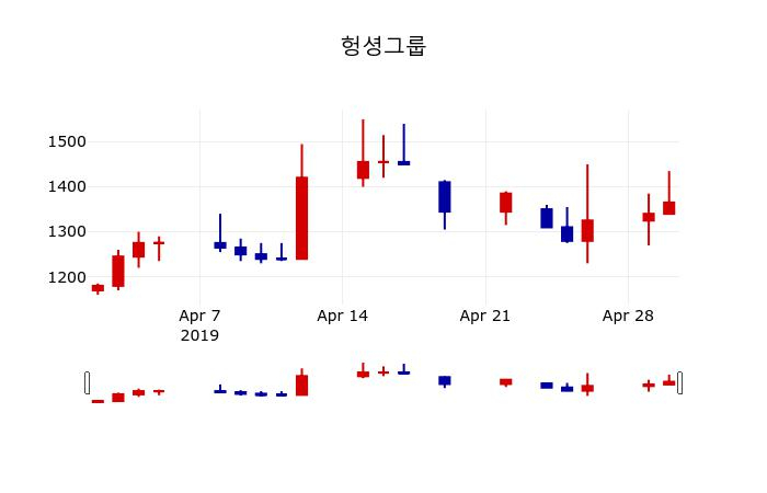▲지난 30영업일 동안 헝셩그룹 주가변동정보