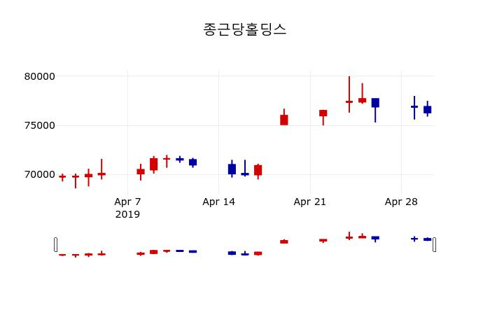 ▲지난 30영업일 동안 종근당홀딩스 주가변동정보