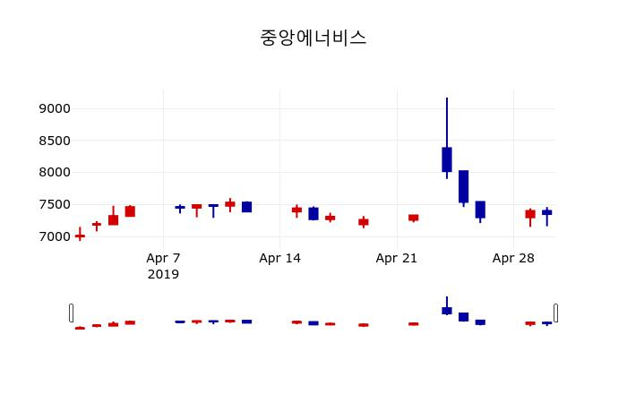 ▲지난 30영업일 동안 중앙에너비스 주가변동정보