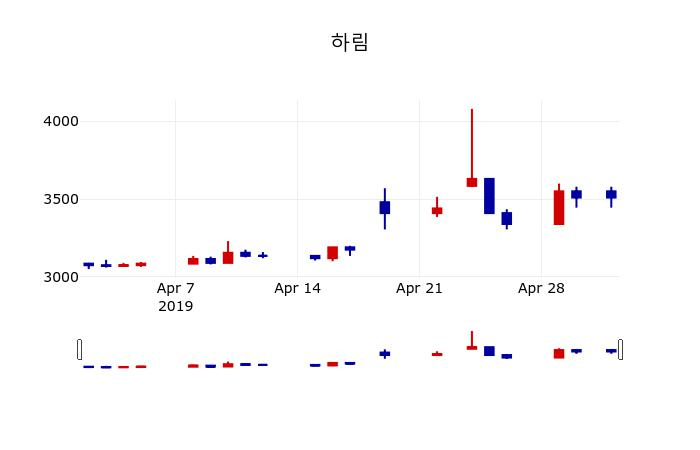▲지난 30영업일 동안 하림 주가변동정보