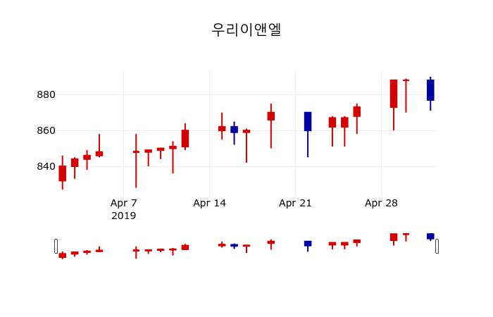 ▲지난 30영업일 동안 우리이앤엘 주가변동정보